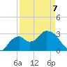 East Cape tide chart for Tuesday, April 7, 2026