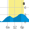 East Cape tide chart for Wednesday, April 8, 2026