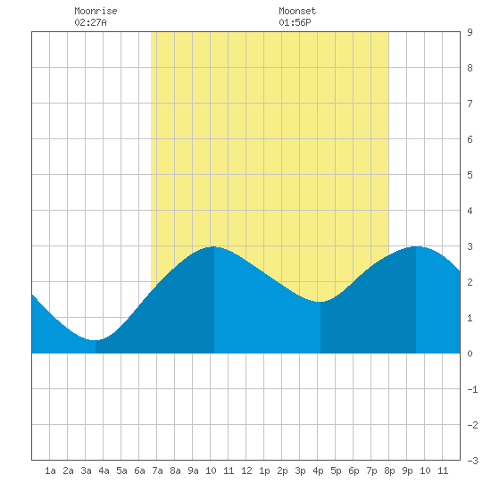 East Cape tide chart for Sunday, May 10, 2026
