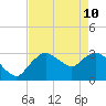 East Cape tide chart for Sunday, May 10, 2026