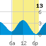 East Cape tide chart for Wednesday, May 13, 2026