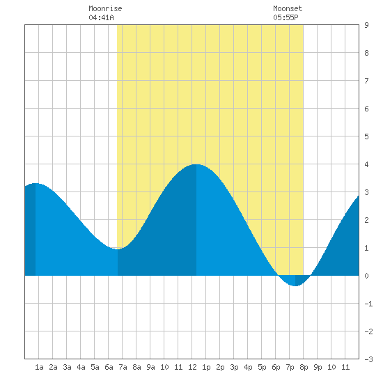 East Cape tide chart for Thursday, May 14, 2026