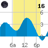 East Cape tide chart for Saturday, May 16, 2026