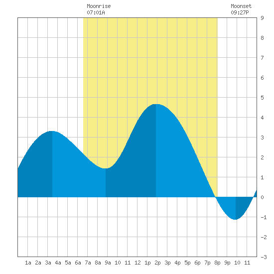 East Cape tide chart for Sunday, May 17, 2026
