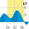 East Cape tide chart for Sunday, May 17, 2026