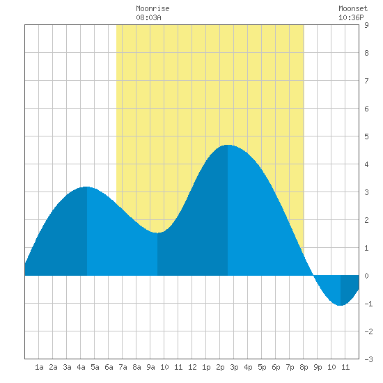 East Cape tide chart for Monday, May 18, 2026