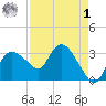 East Cape tide chart for Friday, May 1, 2026