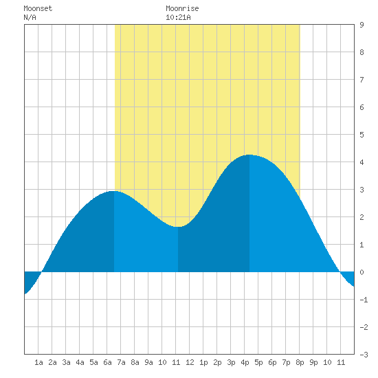 East Cape tide chart for Wednesday, May 20, 2026