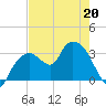 East Cape tide chart for Wednesday, May 20, 2026