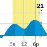 East Cape tide chart for Thursday, May 21, 2026