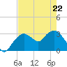 East Cape tide chart for Friday, May 22, 2026