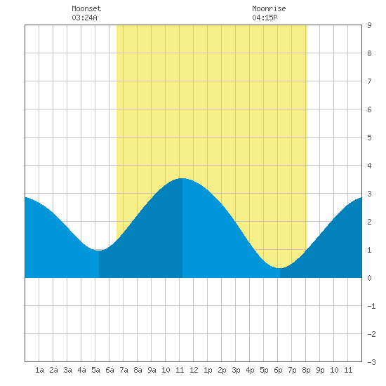 East Cape tide chart for Tuesday, May 26, 2026