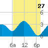 East Cape tide chart for Wednesday, May 27, 2026