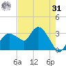 East Cape tide chart for Sunday, May 31, 2026