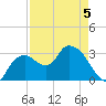 East Cape tide chart for Tuesday, May 5, 2026