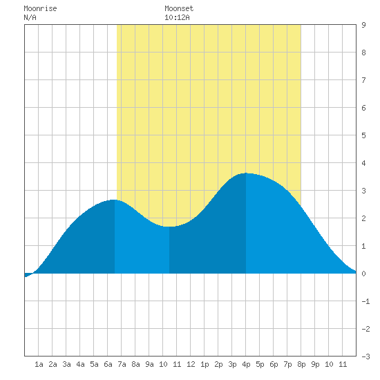 East Cape tide chart for Wednesday, May 6, 2026