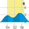 East Cape tide chart for Wednesday, May 6, 2026