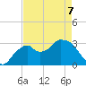 East Cape tide chart for Thursday, May 7, 2026