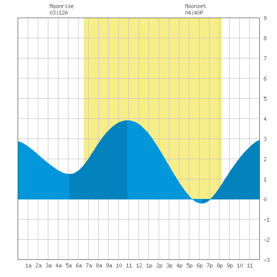 East Cape tide chart for Thursday, June 11, 2026