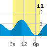 East Cape tide chart for Thursday, June 11, 2026
