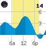 East Cape tide chart for Sunday, June 14, 2026