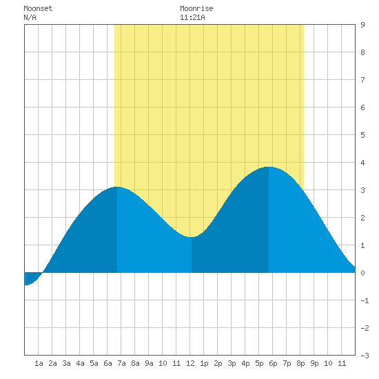 East Cape tide chart for Friday, June 19, 2026