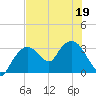 East Cape tide chart for Friday, June 19, 2026