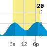 East Cape tide chart for Saturday, June 20, 2026