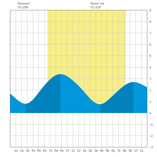 East Cape tide chart for Monday, June 22, 2026