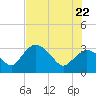 East Cape tide chart for Monday, June 22, 2026