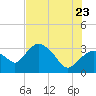East Cape tide chart for Tuesday, June 23, 2026