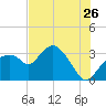 East Cape tide chart for Friday, June 26, 2026