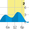 East Cape tide chart for Tuesday, June 2, 2026
