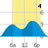East Cape tide chart for Thursday, June 4, 2026