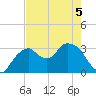 East Cape tide chart for Friday, June 5, 2026
