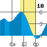 Cape Sagak tide chart for Sunday, January 10, 2021