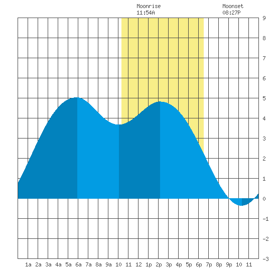 Cape Sagak tide chart for Thursday, January 14, 2021