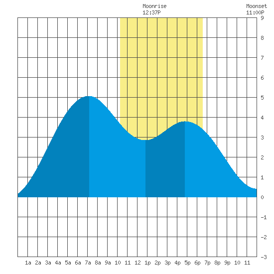 Cape Sagak tide chart for Saturday, January 16, 2021