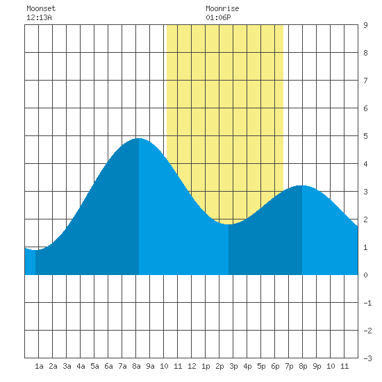 Cape Sagak tide chart for Monday, January 18, 2021
