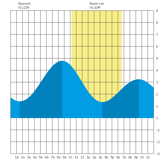 Cape Sagak tide chart for Tuesday, January 19, 2021