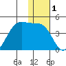 Cape Sagak tide chart for Friday, January 1, 2021
