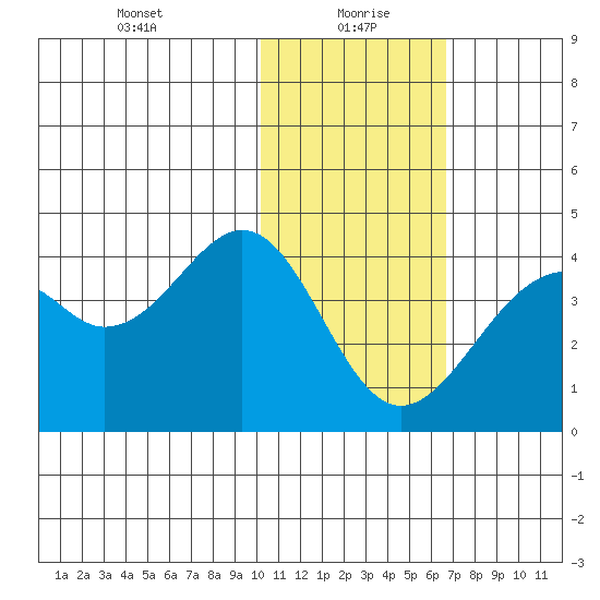 Cape Sagak tide chart for Thursday, January 21, 2021
