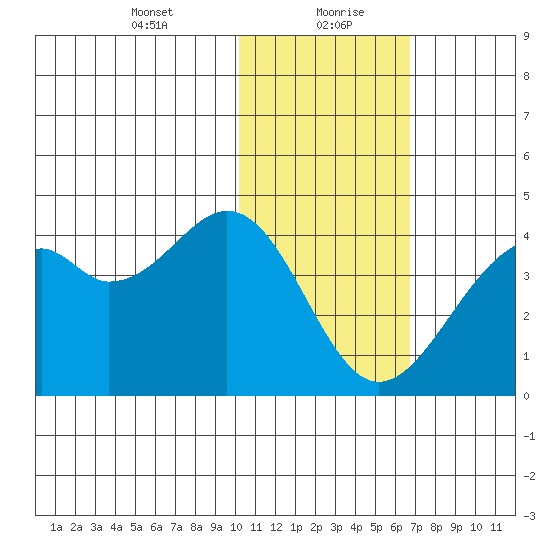 Cape Sagak tide chart for Friday, January 22, 2021