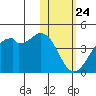 Cape Sagak tide chart for Sunday, January 24, 2021