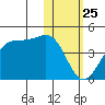 Cape Sagak tide chart for Monday, January 25, 2021