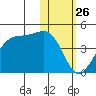 Cape Sagak tide chart for Tuesday, January 26, 2021