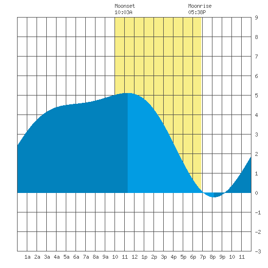 Cape Sagak tide chart for Wednesday, January 27, 2021