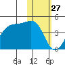 Cape Sagak tide chart for Wednesday, January 27, 2021