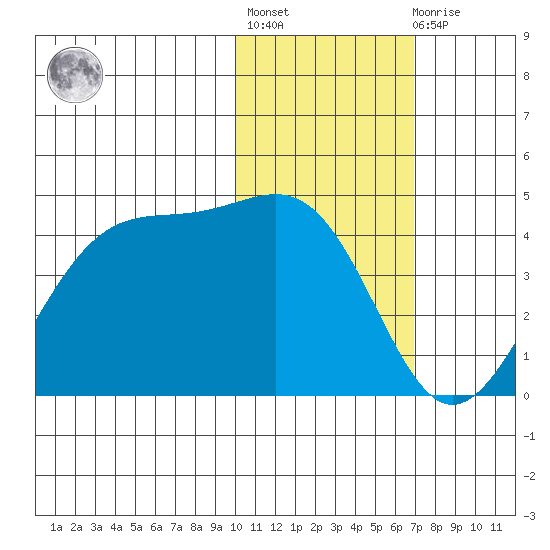 Cape Sagak tide chart for Thursday, January 28, 2021