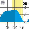 Cape Sagak tide chart for Thursday, January 28, 2021